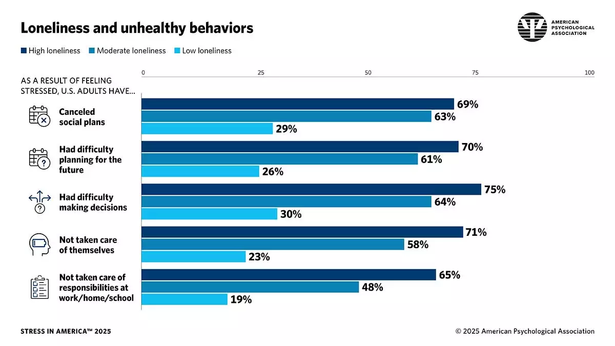 Osamělost se přelévá do dalších aspektů života Američanů